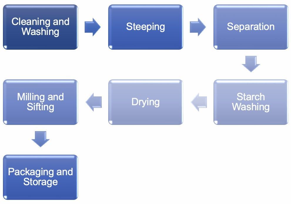 The standard flowchart of native starch manufacturing.