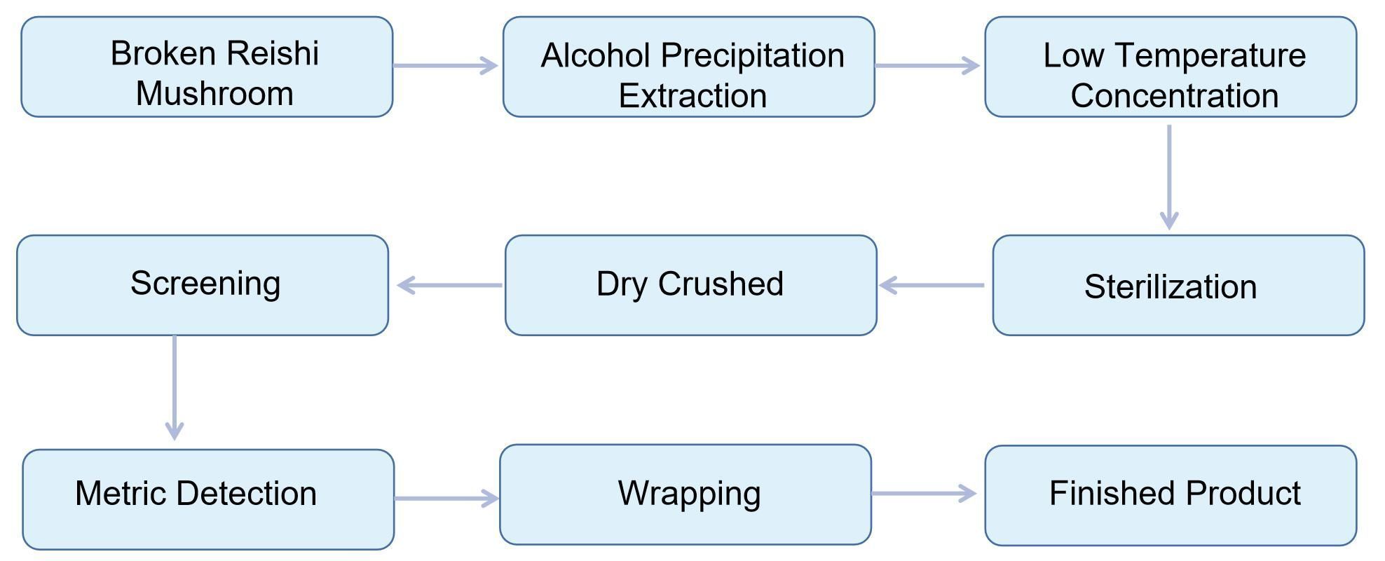 The flowchart of reishi mushroom beta-glucan manufacture.